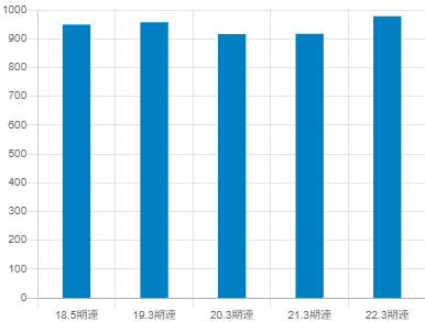レノバの平均年収推移