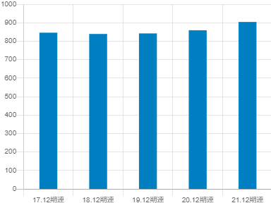 建設技術研究所平均年収推移