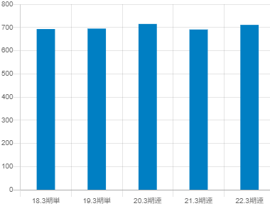タナベ経営平均年収推移