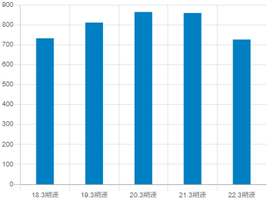 因幡電機産業の平均年収推移