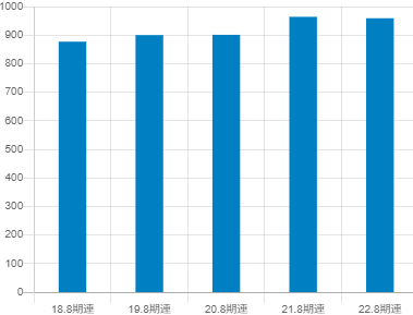 ファーストリテイリング平均年収推移