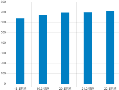 太平電業の平均年収推移