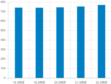 森永乳業の平均年収推移