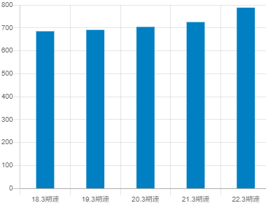 エレマテックの平均年収推移