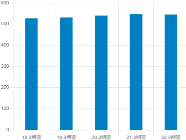 あらたの平均年収推移