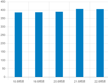 一正蒲鉾の平均年収推移