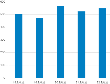 見栄建築設計の平均年収推移