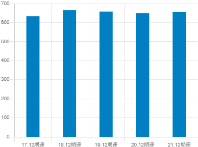 SUMCO平均年収推移