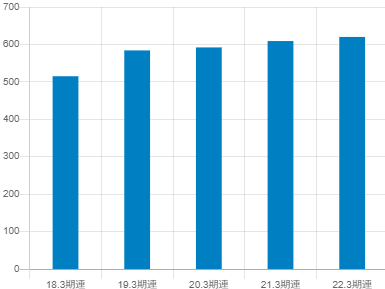 ラクス平均年収推移