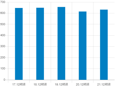 ザ・パックの平均年収推移