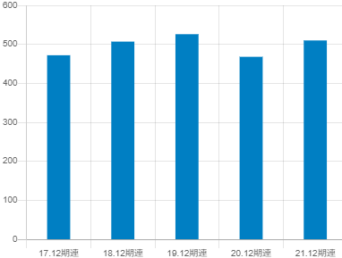 竹本容器平均年収推移