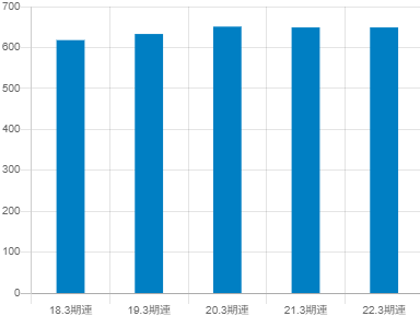 東和銀行平均年収推移