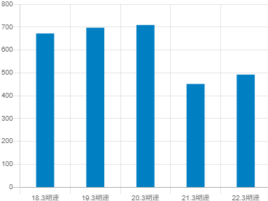 オリエンタルランド平均年収推移