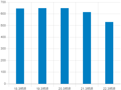 黒崎播磨の平均年収推移