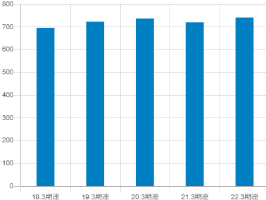 太陽誘電の平均年収推移