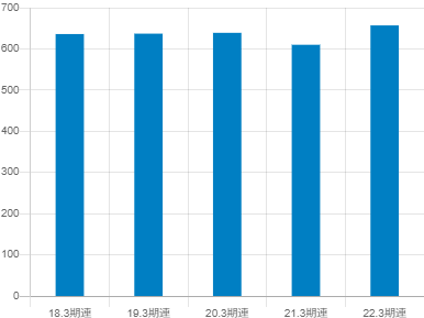 丸一鋼管の平均年収推移