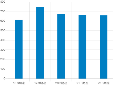 日本冶金工業の平均年収推移