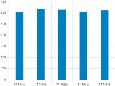 ジーテクトの平均年収推移