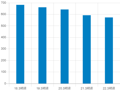 東プレの平均年収推移