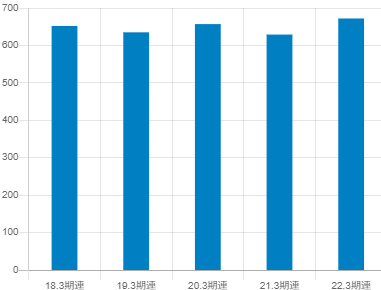 三浦工業の平均年収推移