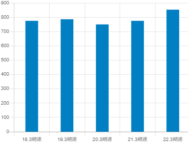 SMC平均年収推移