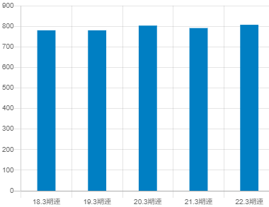 サトーホールディングス平均年収推移