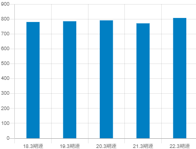 住友重機械工業平均年収推移