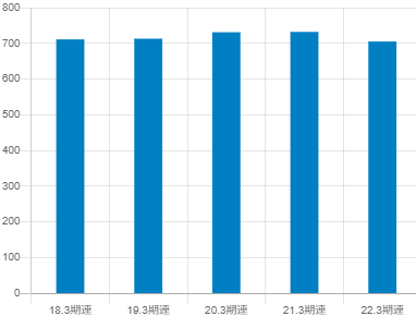 月島機械の平均年収推移