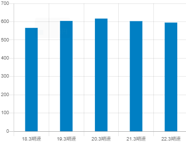 鶴見製作所の平均年収推移