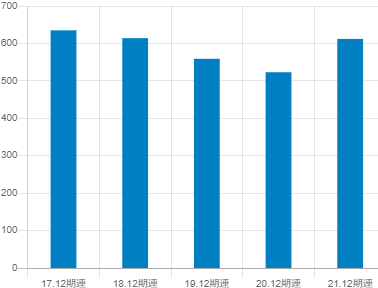 THKの平均年収推移