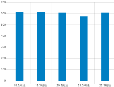 電気興業の平均年収推移