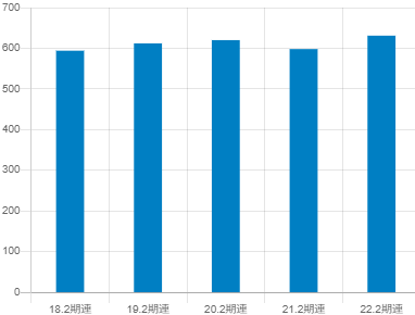 古野電気の平均年収推移