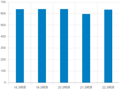 大同メタル工業平均年収推移