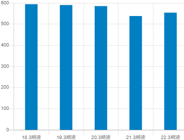 太平洋工業の平均年収推移