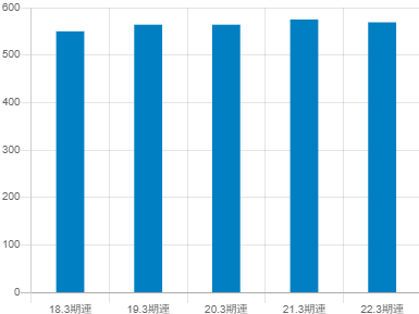 愛知時計電機平均年収推移