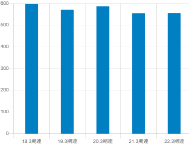 共同印刷平均年収推移