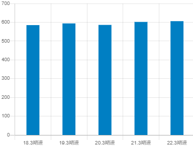 前澤化成工業の平均年収