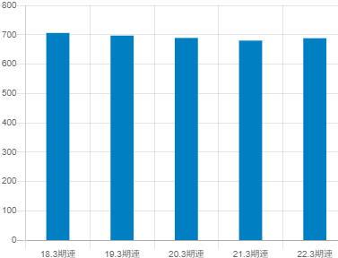 ニチハの平均年収推移