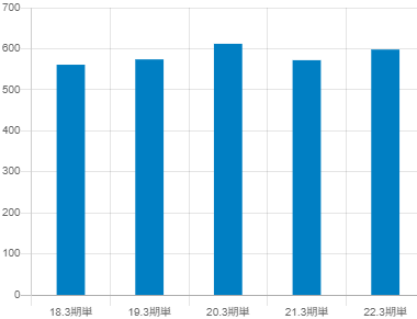 小松ウオール工業の平均年収推移