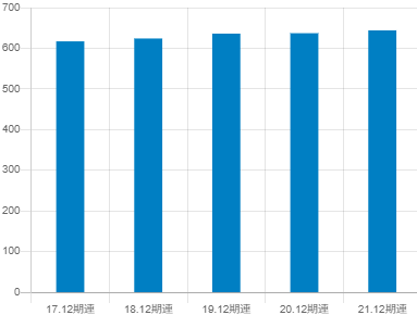 イトーキ平均年収推移