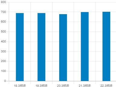 オカムラの平均年収推移