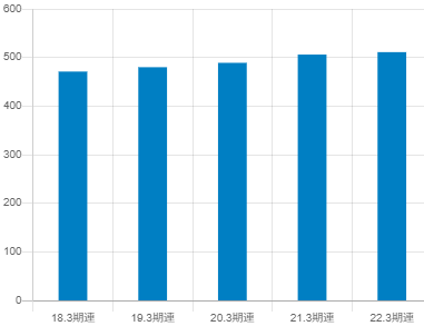 カメイの平均年収推移