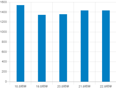 ストライクの平均年収推移