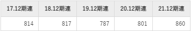東京応化工業平均年収推移①
