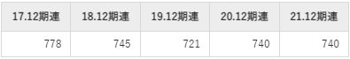 オークネットの平均年収推移①