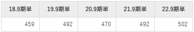 ニーズウェルの平均年収推移①