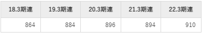 栗田工業の平均年収推移①