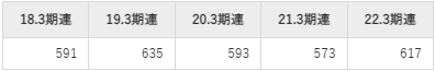 アルプス物流の平均年収推移①