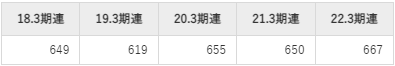 丸全昭和運輸の平均年収推移①