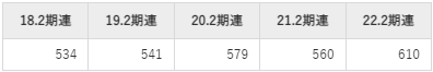 エーアイテイーの平均年収推移①